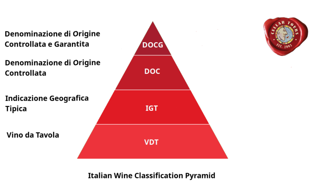 Italian Wine Classification Pyramid